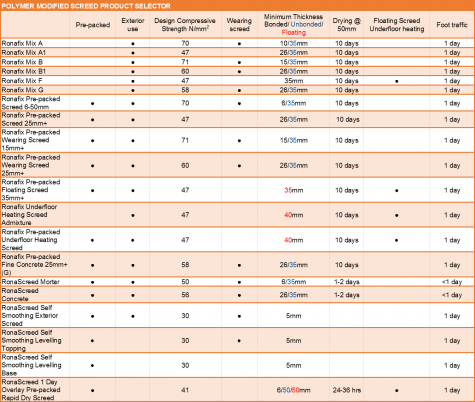 Polymer Modified Levelling and Wearing Screeds - Ronacrete